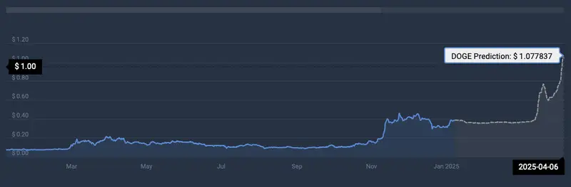 DOGE cryptocurrency price prediction